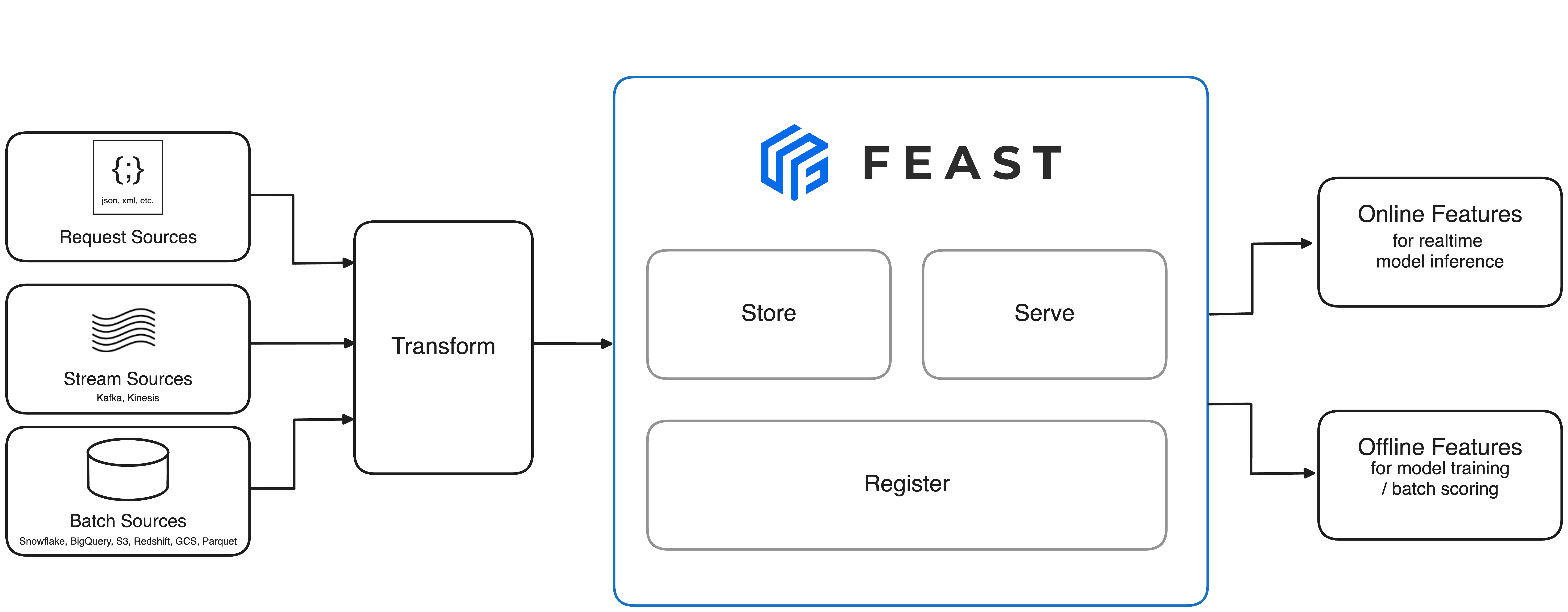 Feast architecture diagram